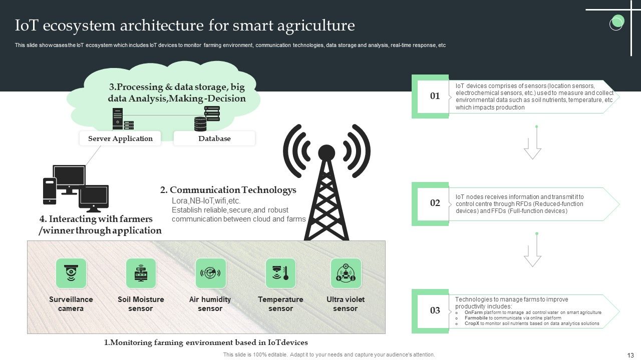 Internet Of Things Application For Smart Farming Ppt PowerPoint Presentation Complete Deck With Slides Slide13