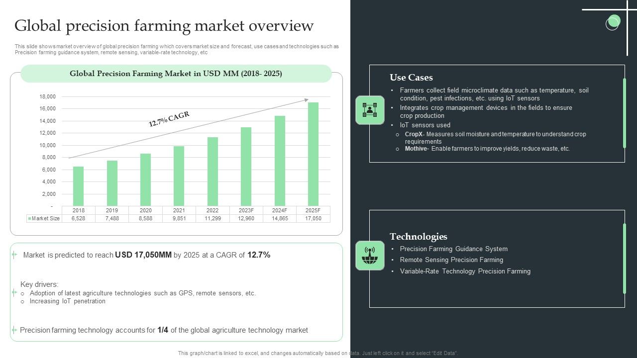 Internet Of Things Application For Smart Farming Ppt PowerPoint Presentation Complete Deck With Slides Slide15