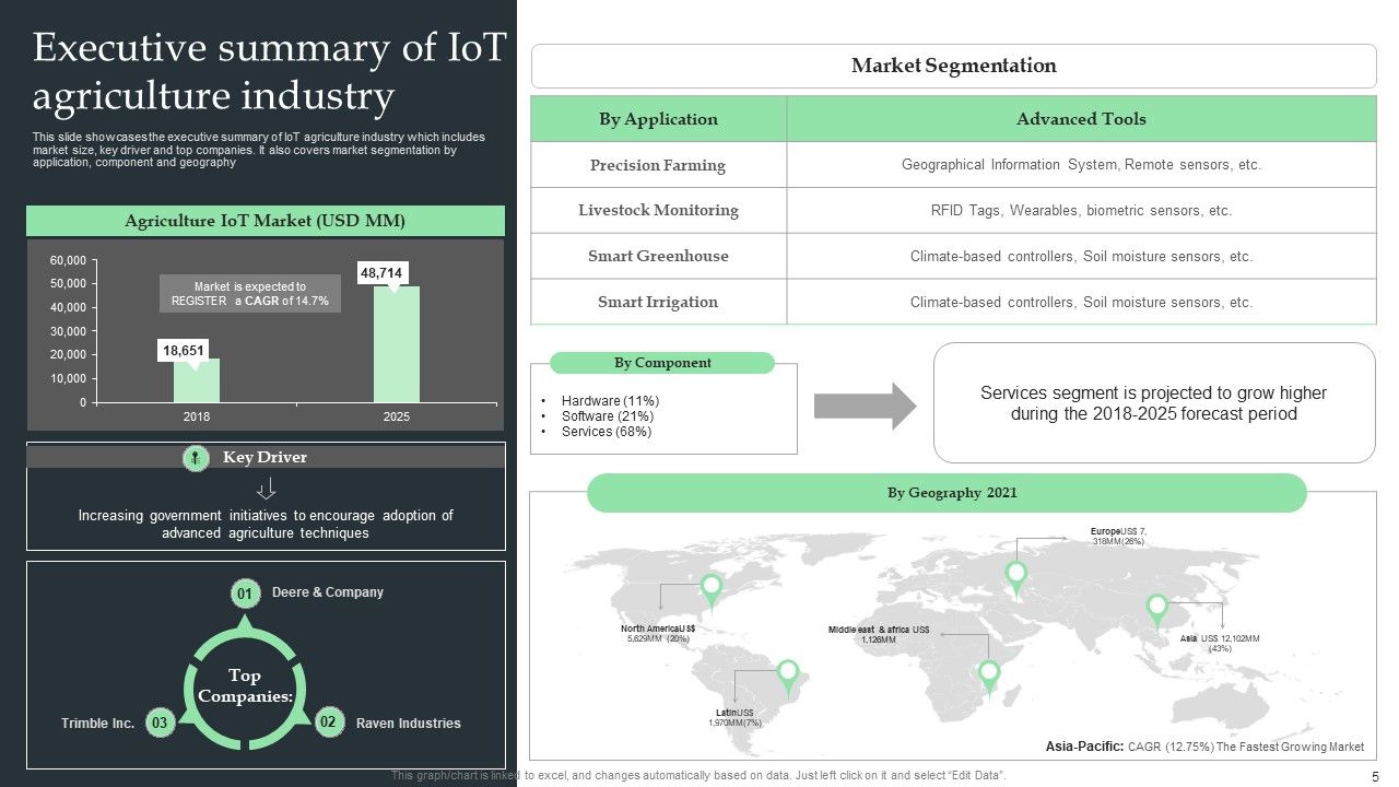 Internet Of Things Application For Smart Farming Ppt PowerPoint Presentation Complete Deck With Slides Slide05