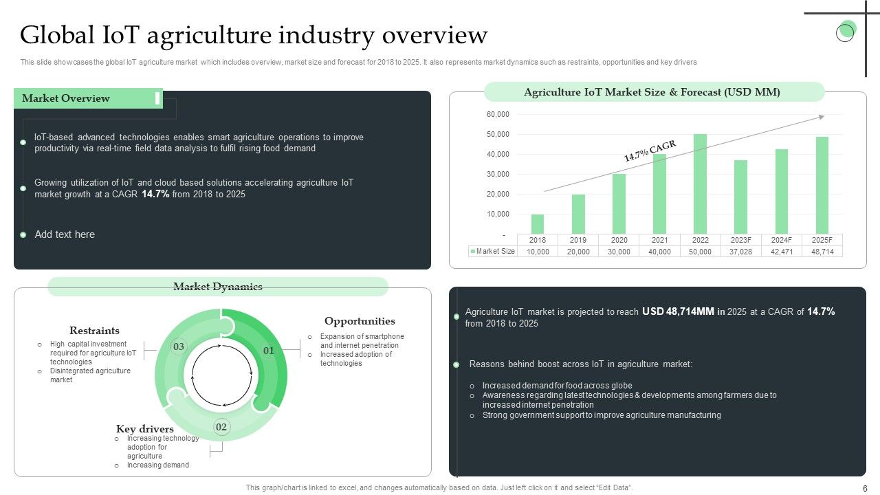 Internet Of Things Application For Smart Farming Ppt PowerPoint Presentation Complete Deck With Slides Slide06
