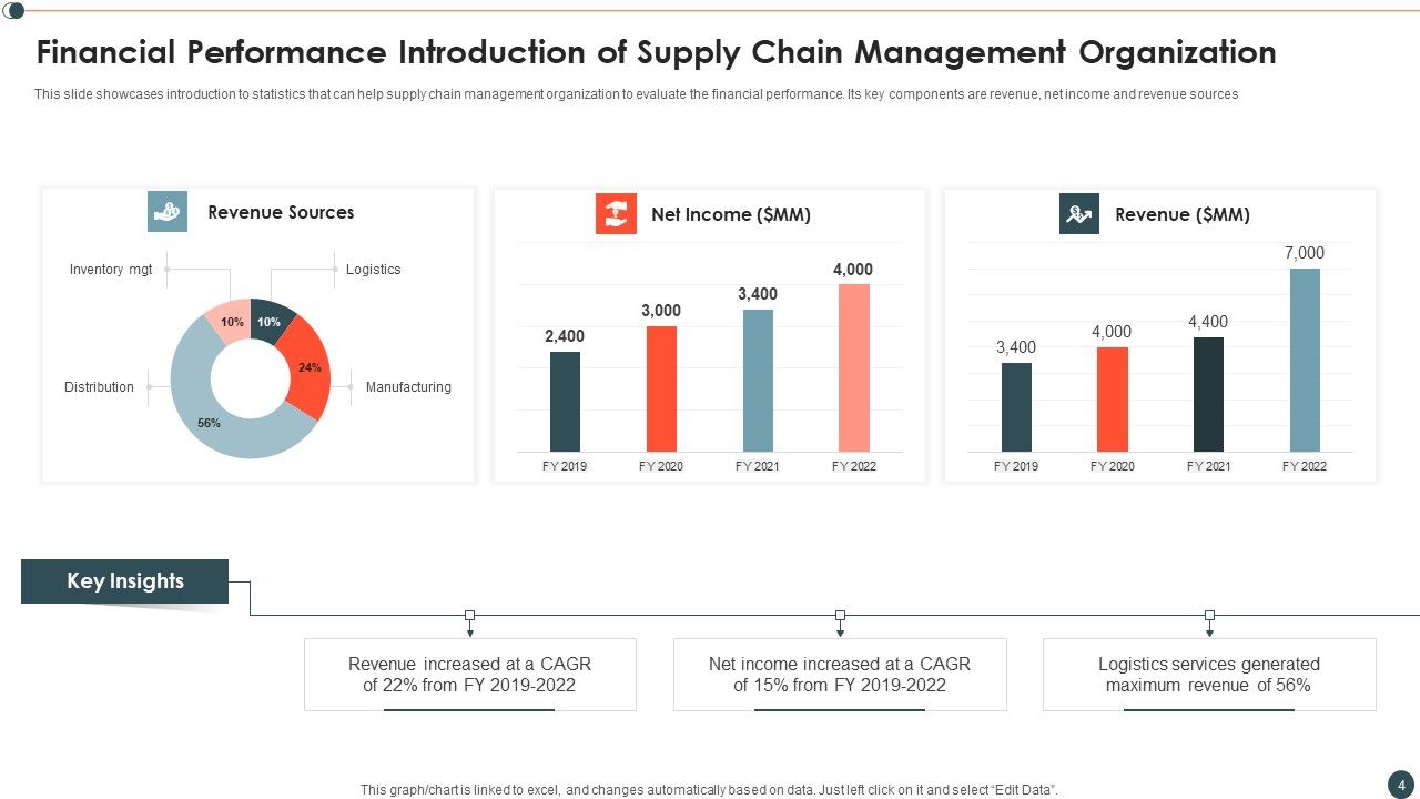 Introduction To Supply Chain And Logistics Administration Ppt PowerPoint Presentation Complete Deck With Slides Slide04