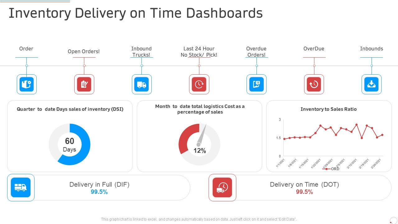 Inventory Delivery On Time Dashboards Manufacturing Control Ppt Summary