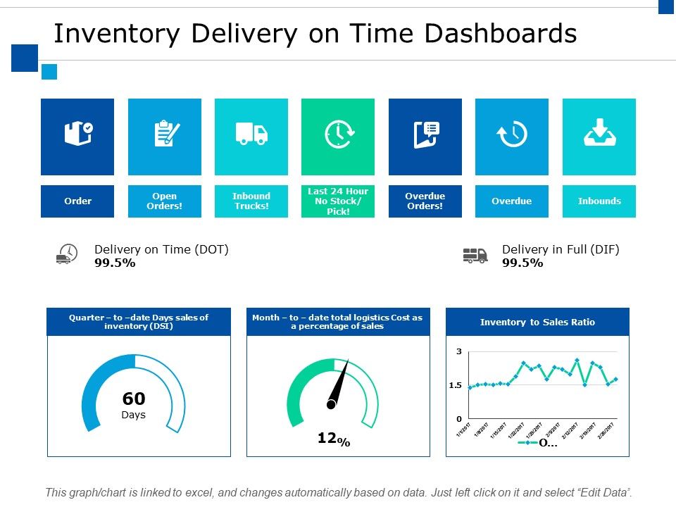 Inventory Delivery On Time Dashboards Ppt PowerPoint Presentation