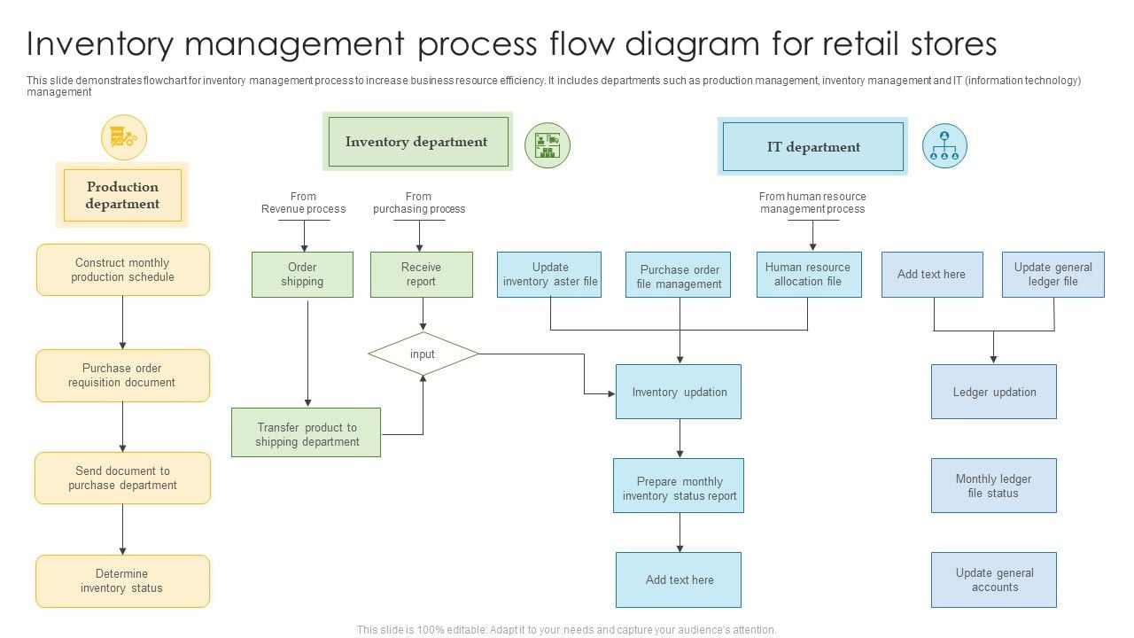 Inventory Management Process Flow Diagram For Retail Stores Brochure PDF