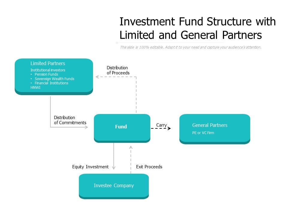 Investment Fund Structure With Limited And General Partners Ppt ...