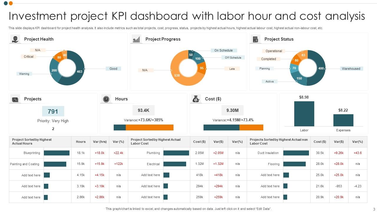Investment Project KPI Dashboard Ppt PowerPoint Presentation Complete Deck With Slides Slide03