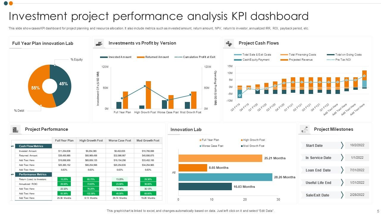 Investment Project KPI Dashboard Ppt PowerPoint Presentation Complete Deck With Slides Slide05