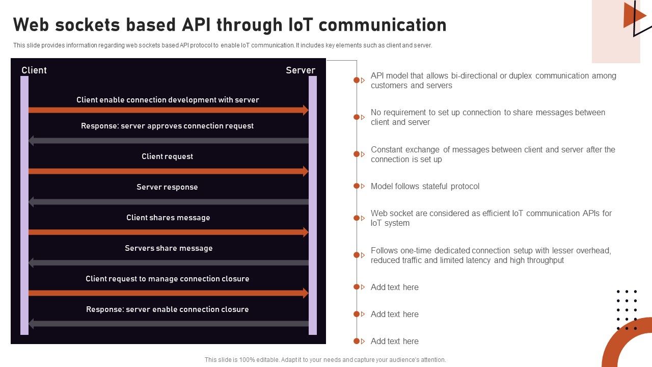 Iot Related Communication Strategies Web Sockets Based API Through Iot ...