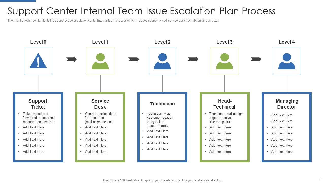 Issue Escalation Plan Ppt PowerPoint Presentation Complete Deck With Slides
