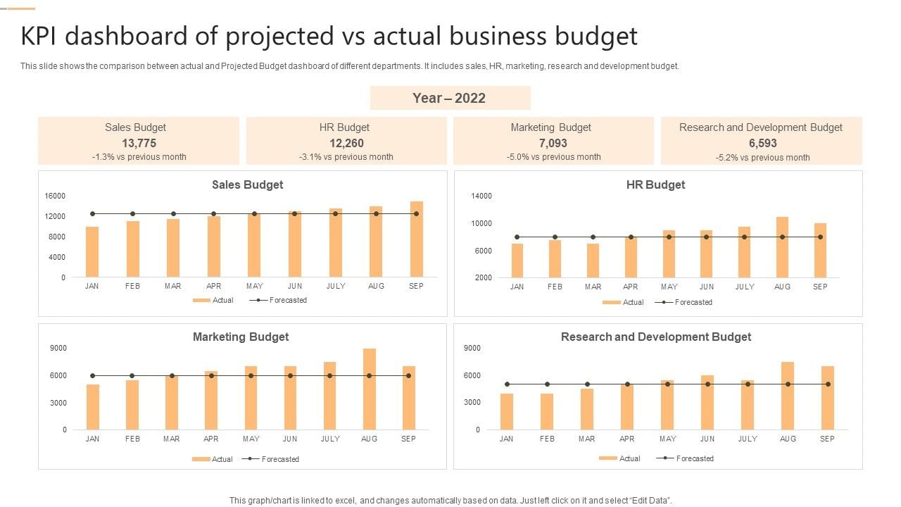 KPI Dashboard Of Projected Vs Actual Business Budget Pictures PDF
