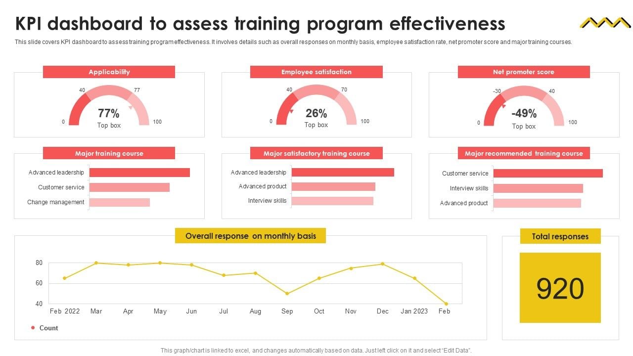KPI Dashboard To Assess Training Program Effectiveness Formats PDF