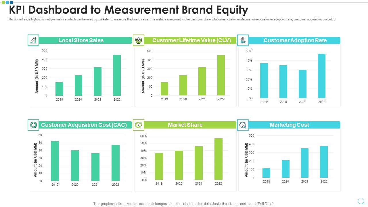 KPI Dashboard To Measurement Brand Equity Microsoft PDF
