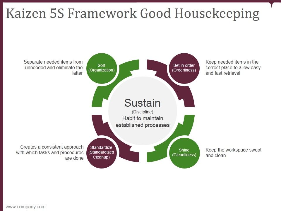 Kaizen 5S Framework Good Housekeeping Ppt PowerPoint Presentation Diagrams