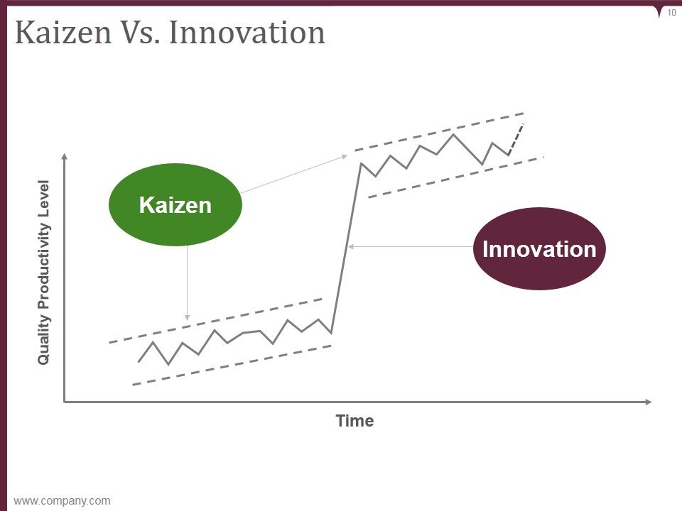 Kaizen Pdca Cycle Process Ppt PowerPoint Presentation Complete Deck With Slides Slide10