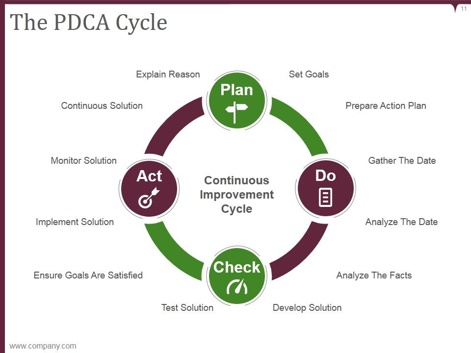 Kaizen Pdca Cycle Process Ppt PowerPoint Presentation Complete Deck With Slides Slide11