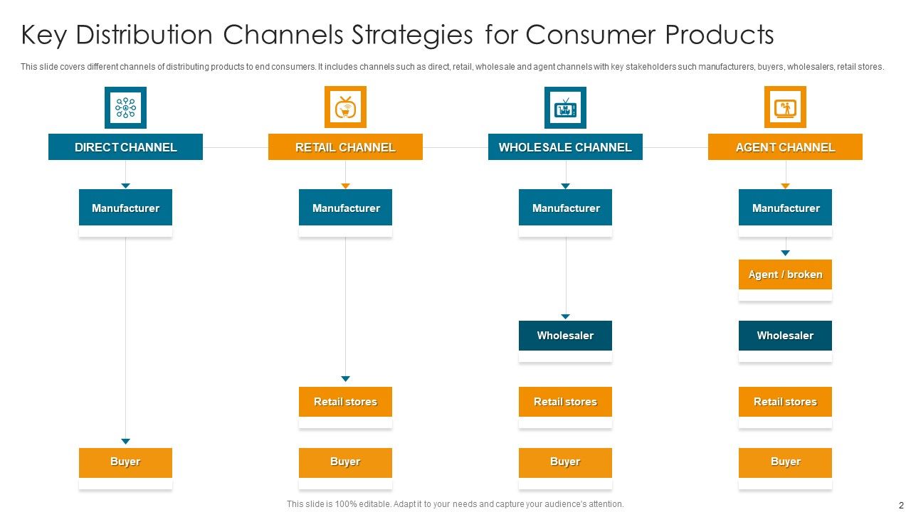 Key Channels Strategies Ppt PowerPoint Presentation Complete Deck With Slides Slide02