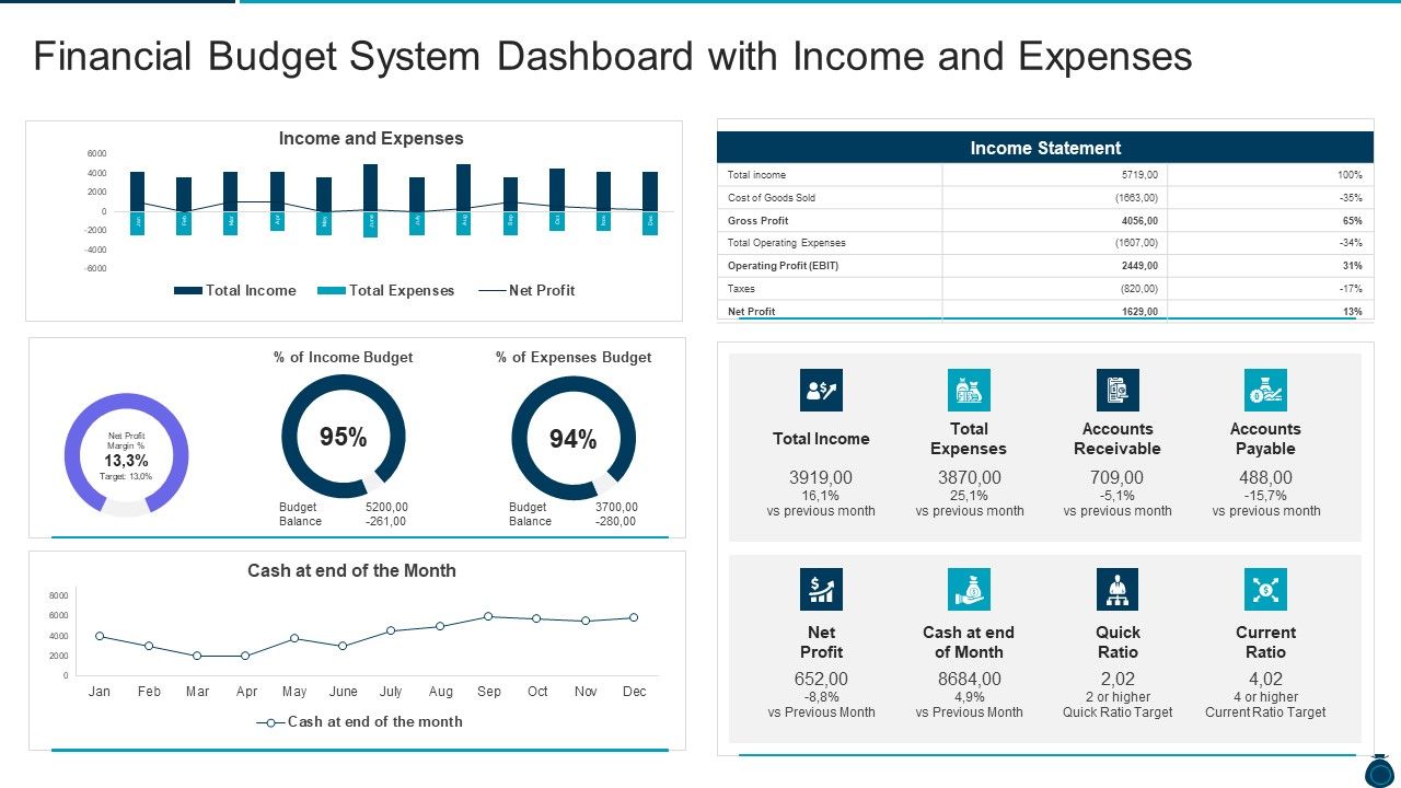Key Elements And Techniques Of A Budgeting System Financial Budget ...