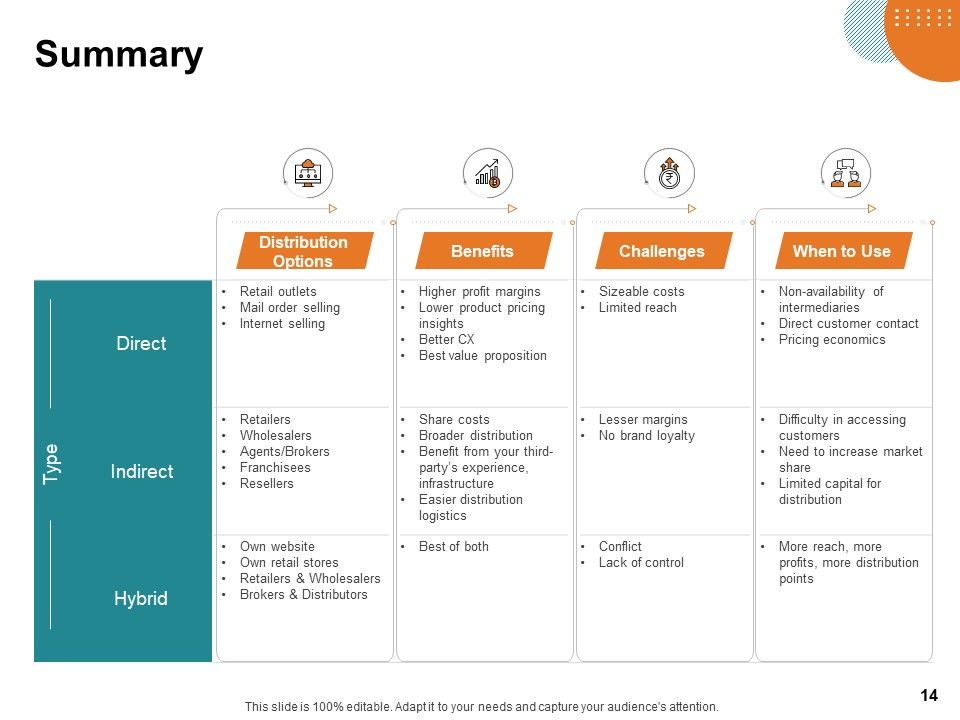 Key Product Distribution Channels Ppt PowerPoint Presentation Complete Deck With Slides Slide14