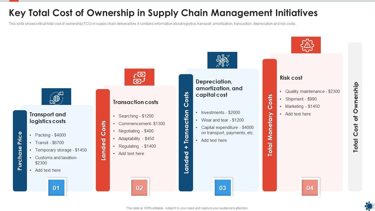 Key Total Cost Of Ownership In Supply Chain Management Initiatives