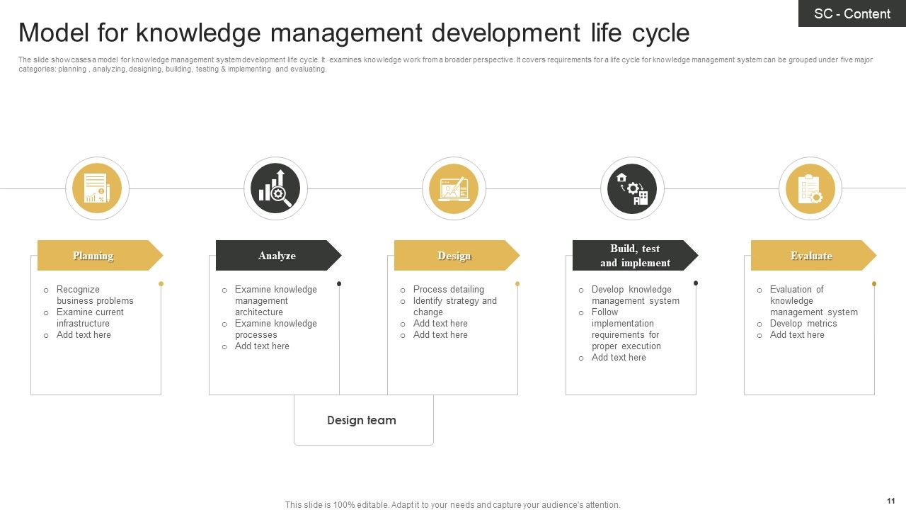 Knowledge Management Lifecycle Ppt Powerpoint Presentation Complete Knowledge Management Lifecycle Ppt Powerpoint Presentation Complete