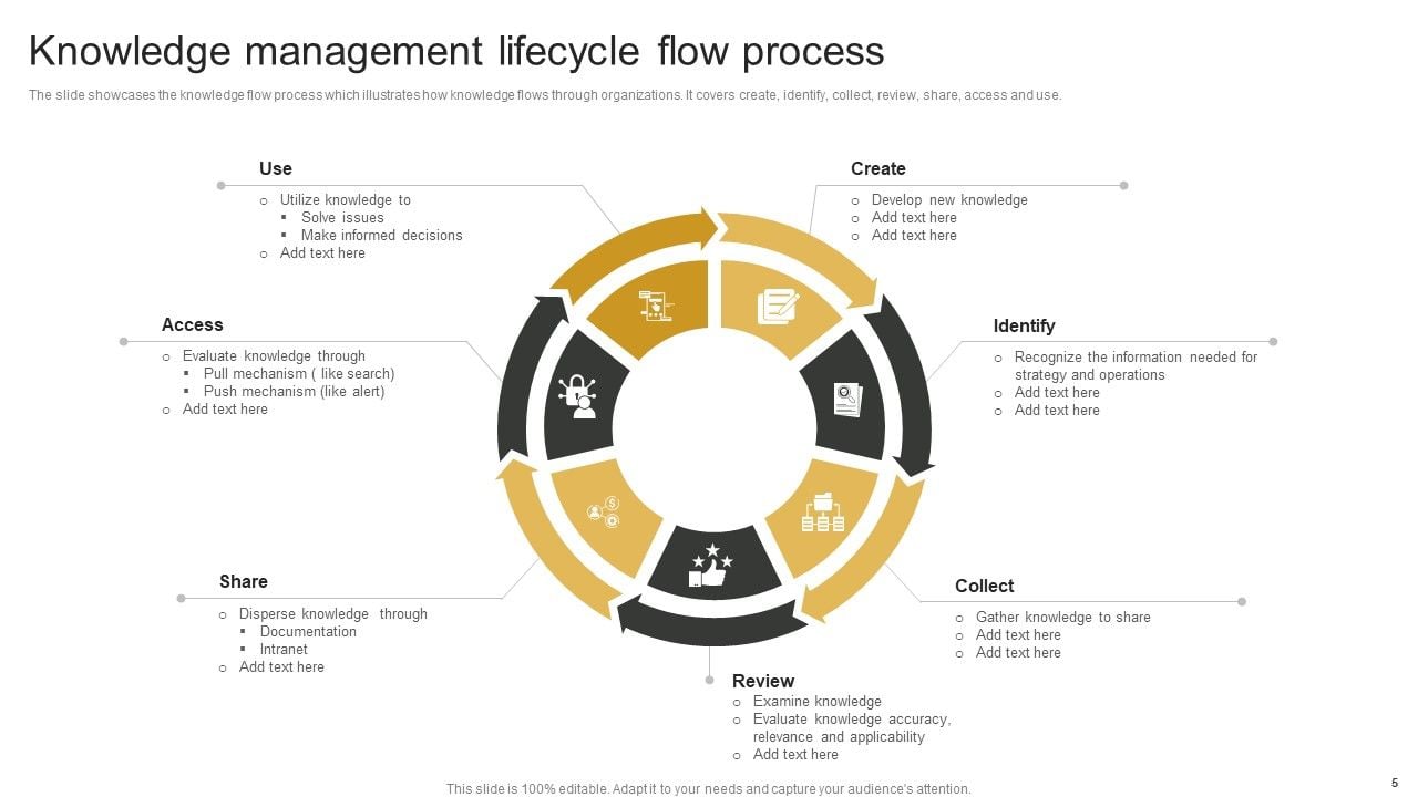 Knowledge Management Lifecycle Ppt Powerpoint Presentation Complete Knowledge Management Lifecycle Ppt Powerpoint Presentation Complete