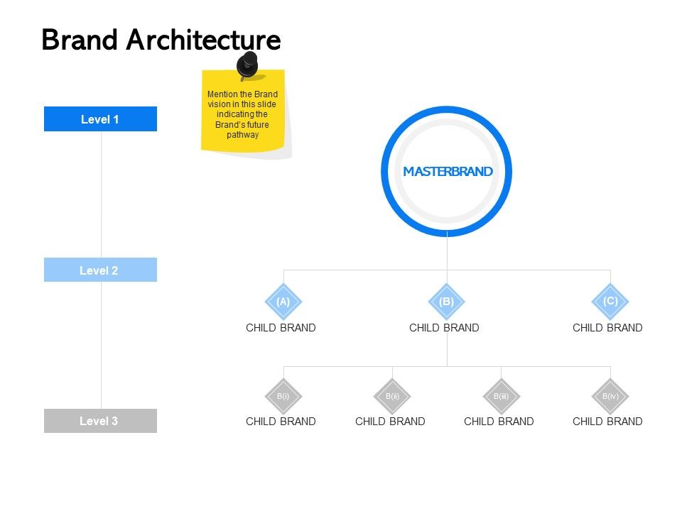 Label Building Initiatives Brand Architecture Ppt Visual Aids Example ...