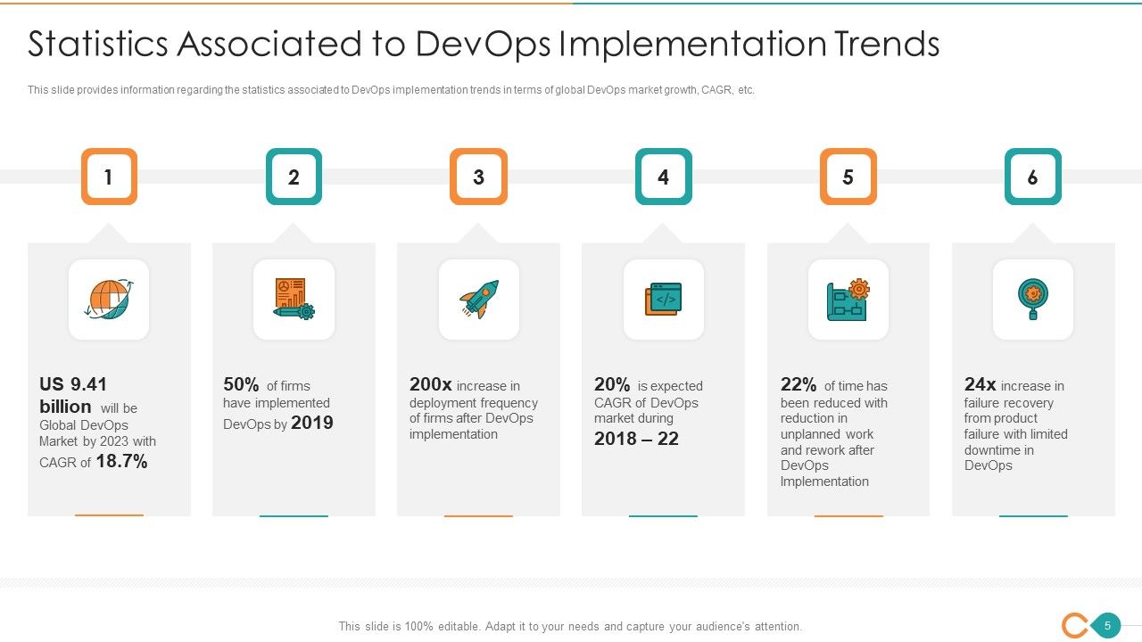 Latest Trends Of Devops IT Ppt PowerPoint Presentation Complete Deck With Slides Slide05