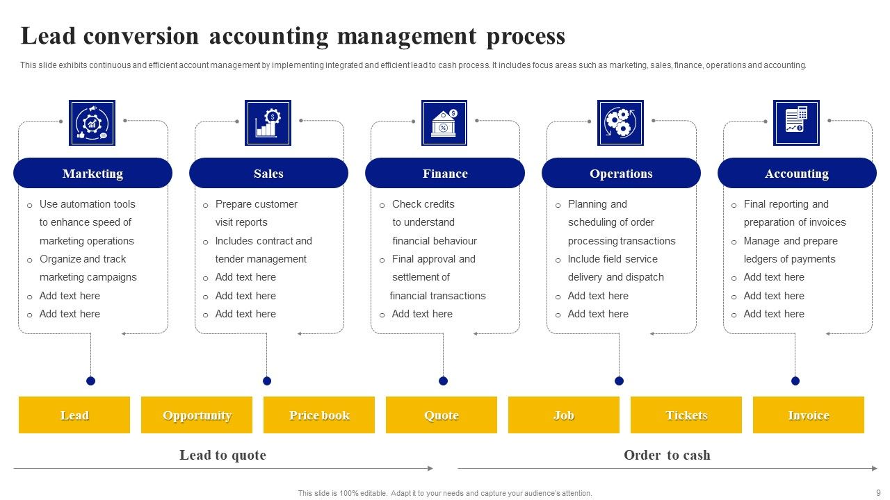 Lead Conversion Process Ppt PowerPoint Presentation Complete Deck With ...