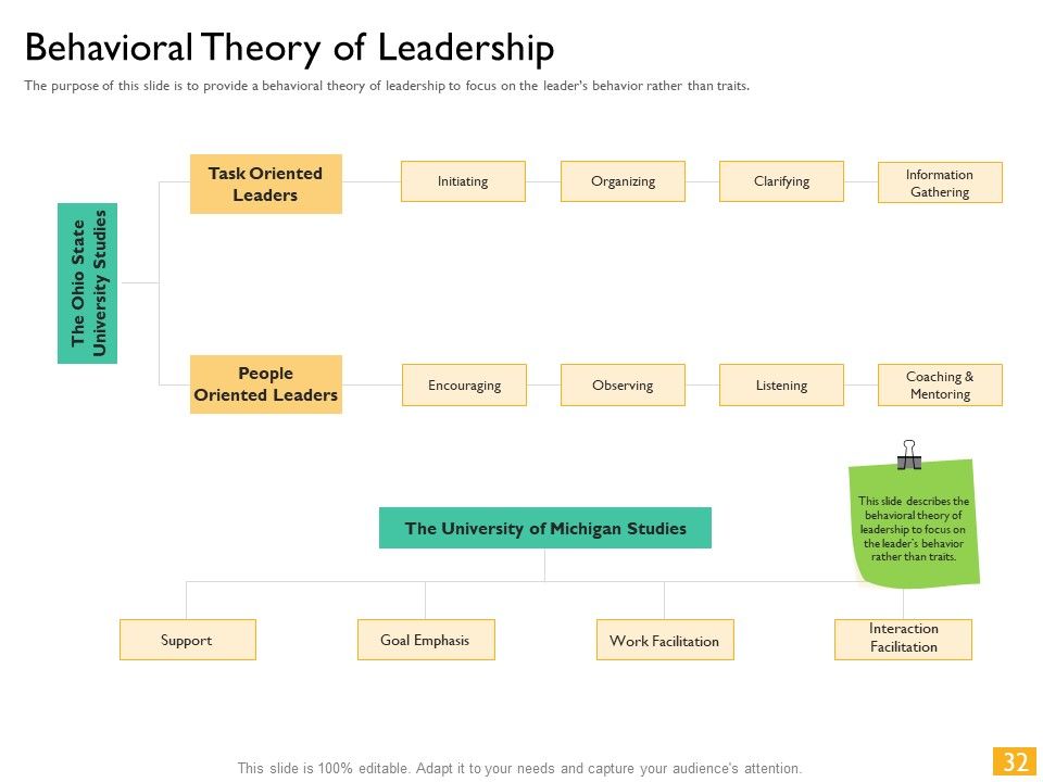 Leaders Vs Managers Ppt PowerPoint Presentation Complete Deck With Slides Slide32