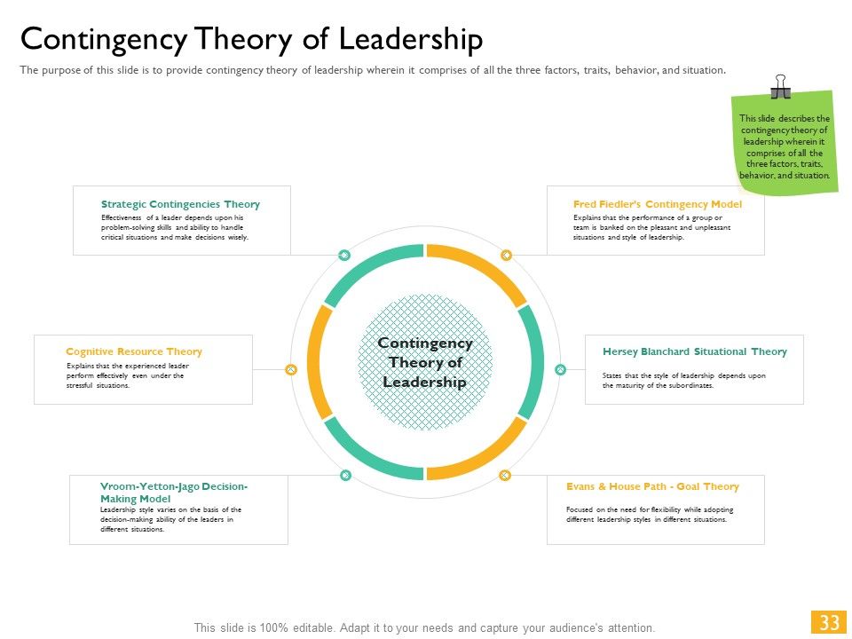 Leaders Vs Managers Ppt PowerPoint Presentation Complete Deck With Slides Slide33