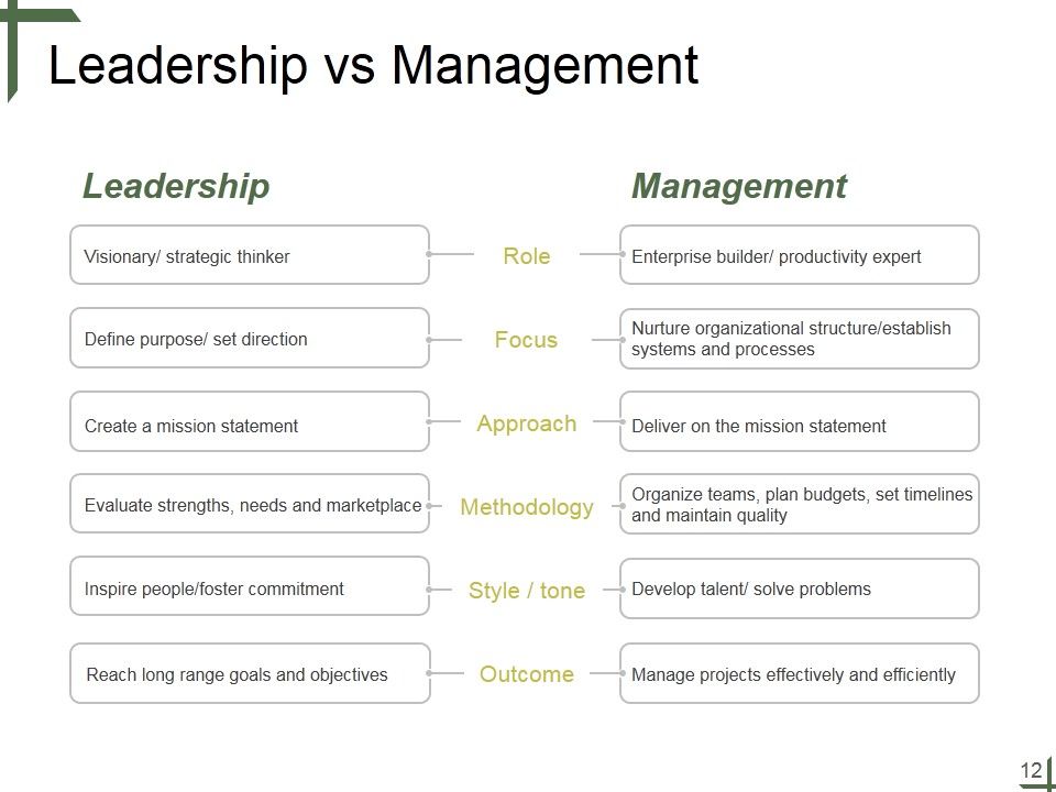 Leadership Ppt PowerPoint Presentation Complete Deck With Slides Slide12