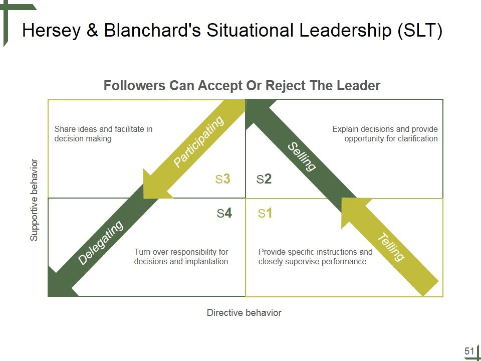 Leadership Ppt PowerPoint Presentation Complete Deck With Slides Slide51