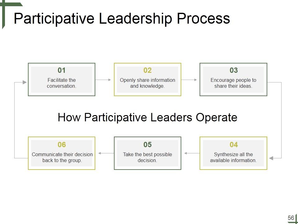 Leadership Ppt PowerPoint Presentation Complete Deck With Slides Slide56