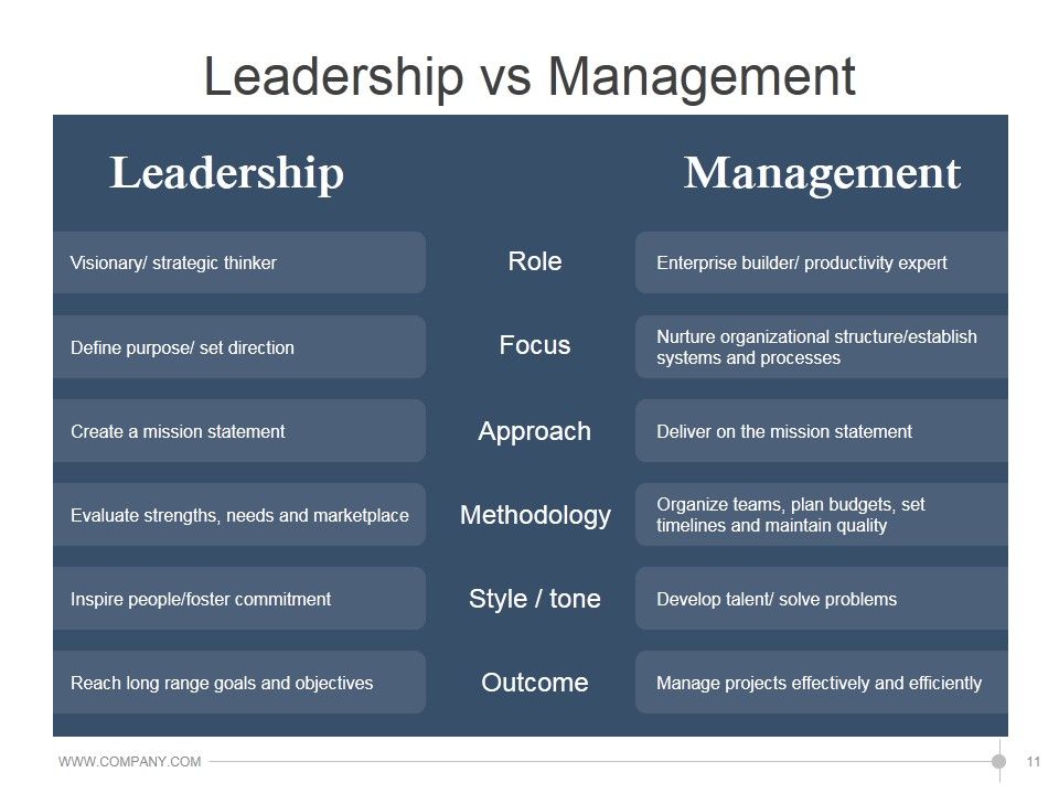 Leadership Strategies And Practices Ppt PowerPoint Presentation Complete Deck With Slides Slide11