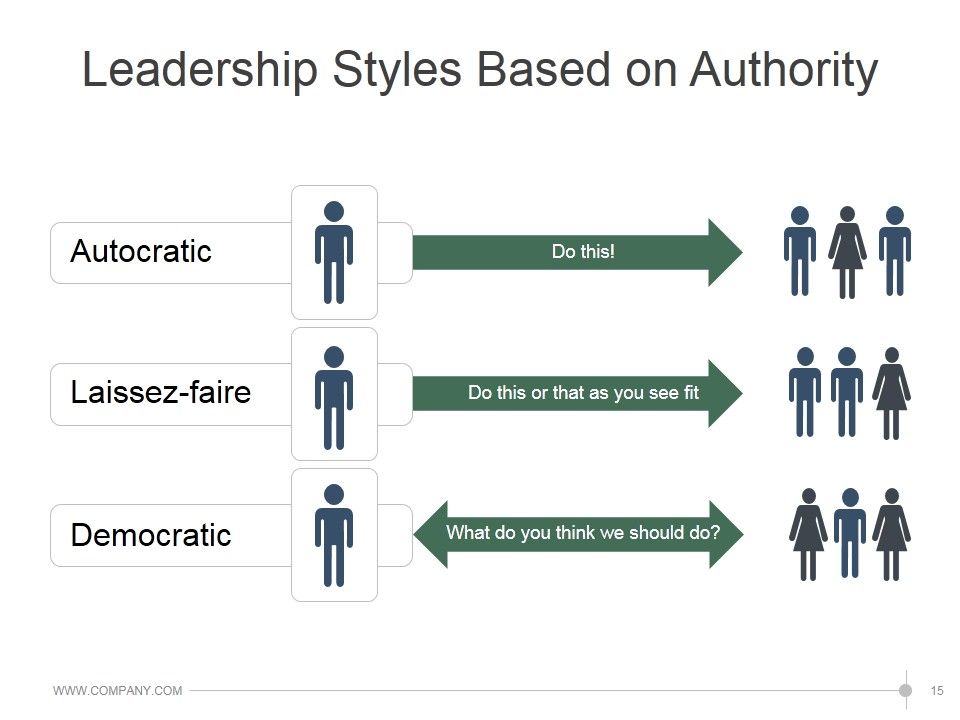 Leadership Strategies And Practices Ppt PowerPoint Presentation Complete Deck With Slides Slide15