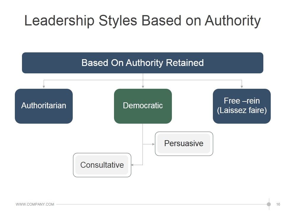 Leadership Strategies And Practices Ppt PowerPoint Presentation Complete Deck With Slides Slide16