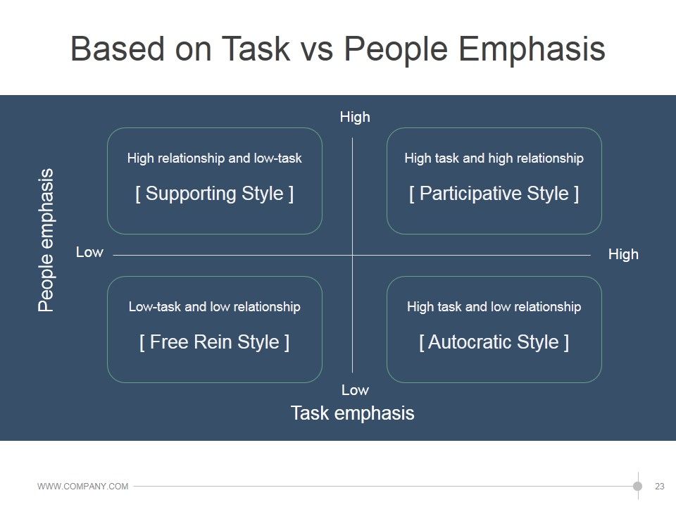 Leadership Strategies And Practices Ppt PowerPoint Presentation Complete Deck With Slides Slide23