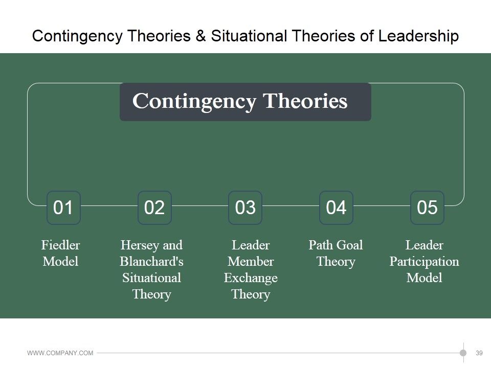 Leadership Strategies And Practices Ppt PowerPoint Presentation Complete Deck With Slides Slide39