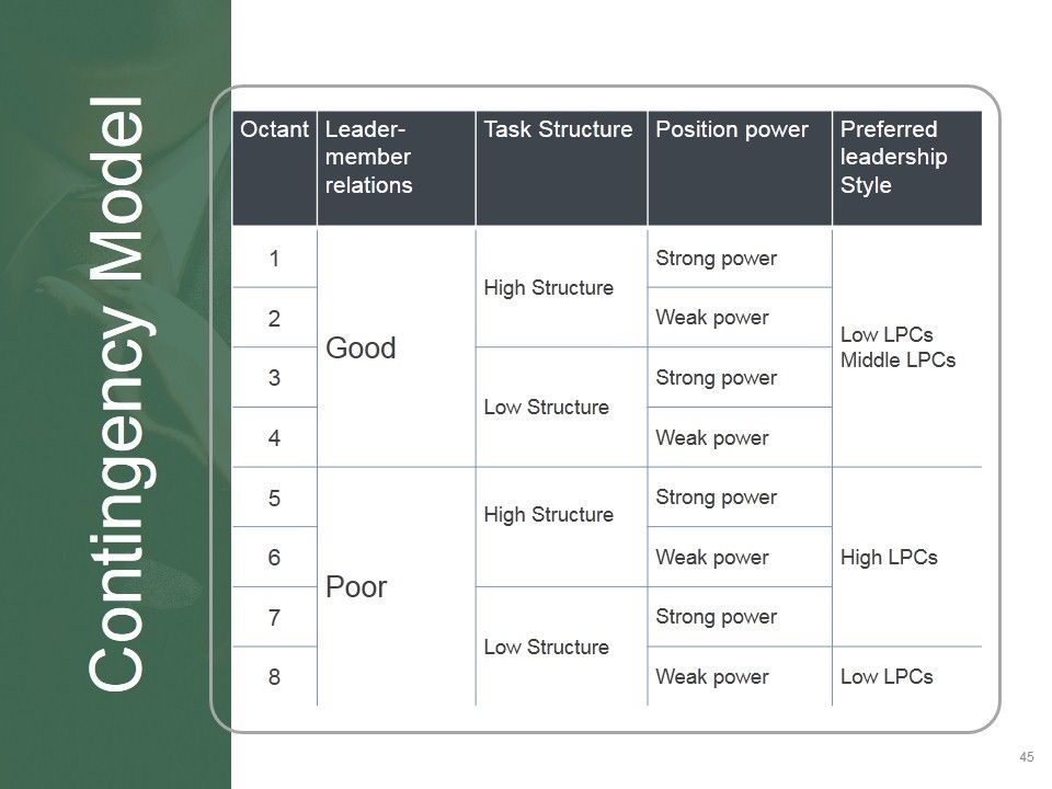 Leadership Strategies And Practices Ppt PowerPoint Presentation Complete Deck With Slides Slide45
