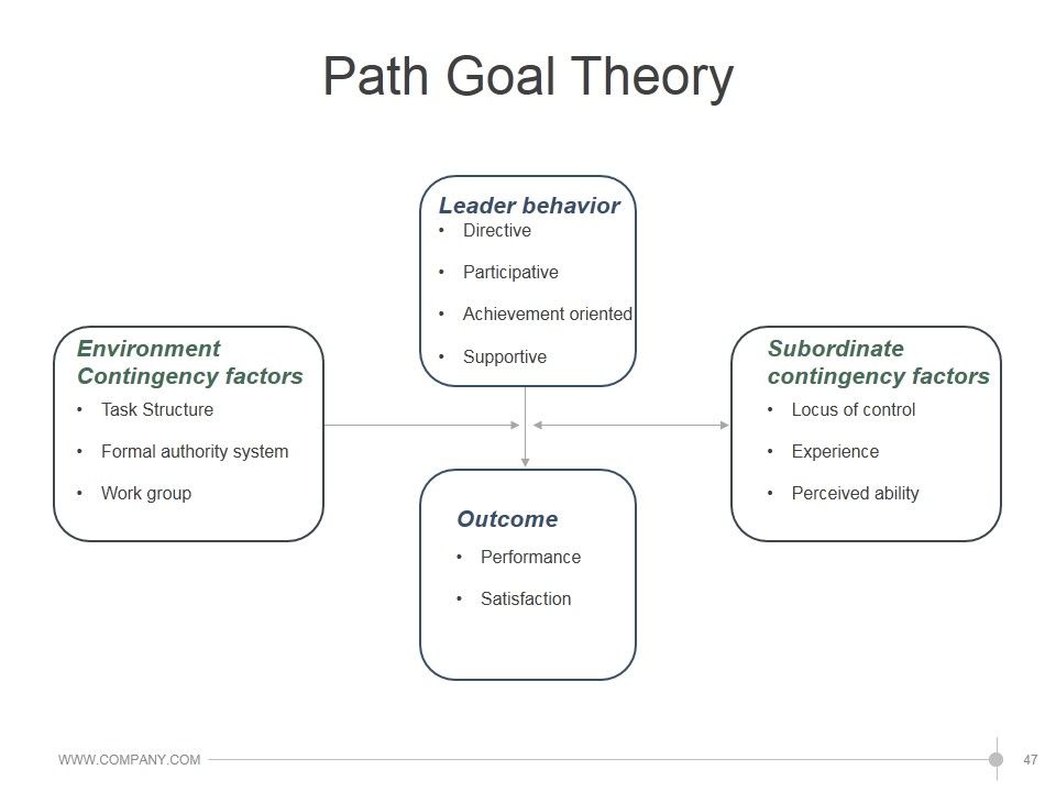 Leadership Strategies And Practices Ppt PowerPoint Presentation Complete Deck With Slides Slide47
