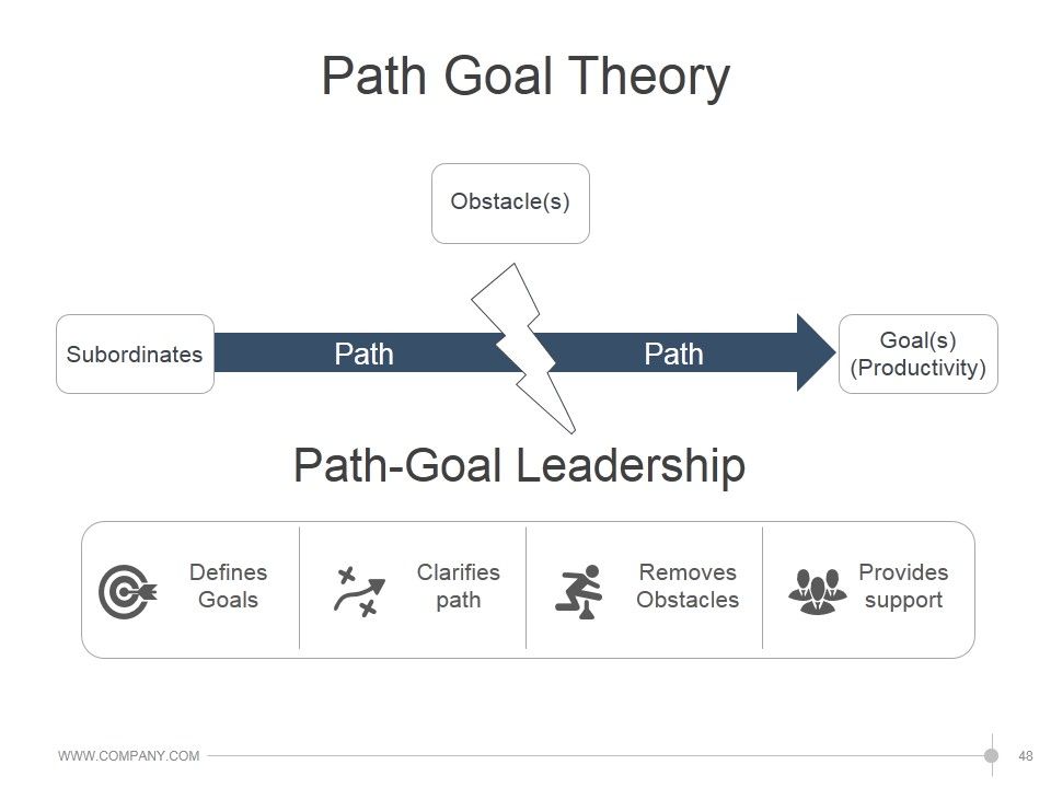 Leadership Strategies And Practices Ppt PowerPoint Presentation Complete Deck With Slides Slide48