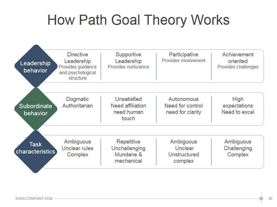 Leadership Strategies And Practices Ppt PowerPoint Presentation Complete Deck With Slides Slide49