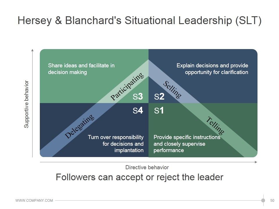 Leadership Strategies And Practices Ppt PowerPoint Presentation Complete Deck With Slides Slide50