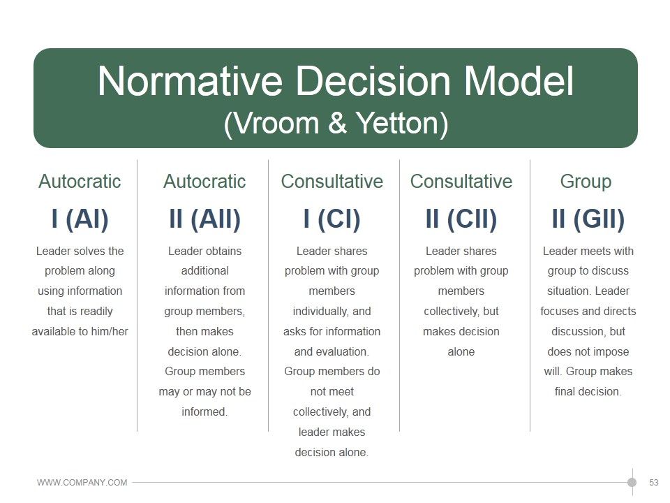 Leadership Strategies And Practices Ppt PowerPoint Presentation Complete Deck With Slides Slide53