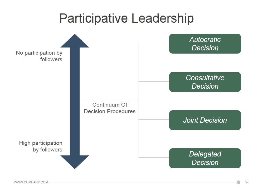 Leadership Strategies And Practices Ppt PowerPoint Presentation Complete Deck With Slides Slide54