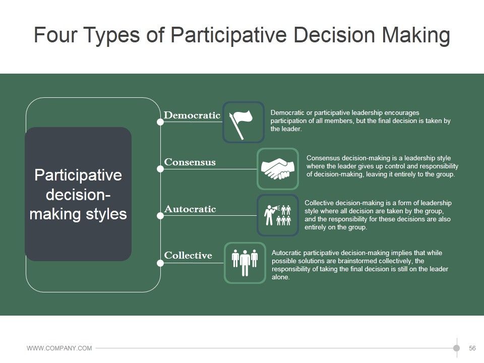Leadership Strategies And Practices Ppt PowerPoint Presentation Complete Deck With Slides Slide56