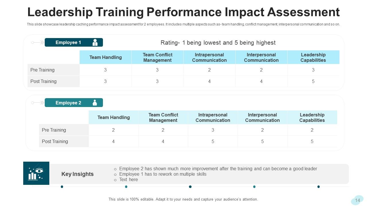 Leadership Training Development Planning Ppt PowerPoint Presentation Complete Deck With Slides Slide14