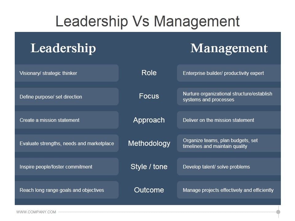 Leadership Vs Management Ppt Powerpoint Presentation Background Designs Leadership Vs Management Ppt Powerpoint Presentation Background Designs