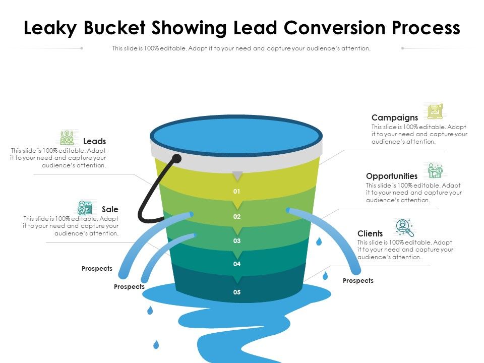 Leaky Bucket Showing Lead Conversion Process Ppt PowerPoint