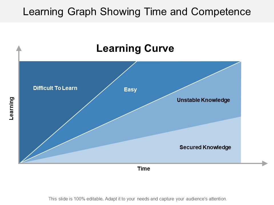 Learning Graph Showing Time And Competence Ppt PowerPoint Presentation Slid